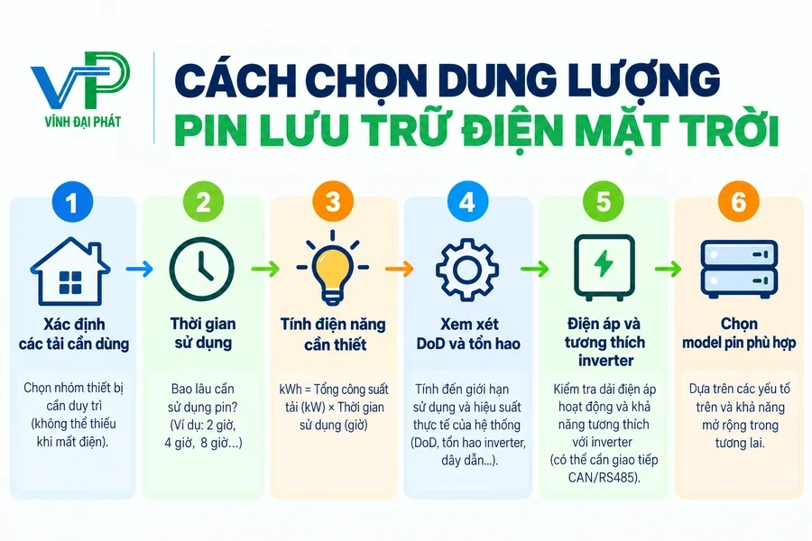 Cách chọn dung lượng pin lưu trữ điện mặt trời theo nhu cầu sử dụng